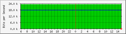 localhost_fff-wg-baeren Traffic Graph